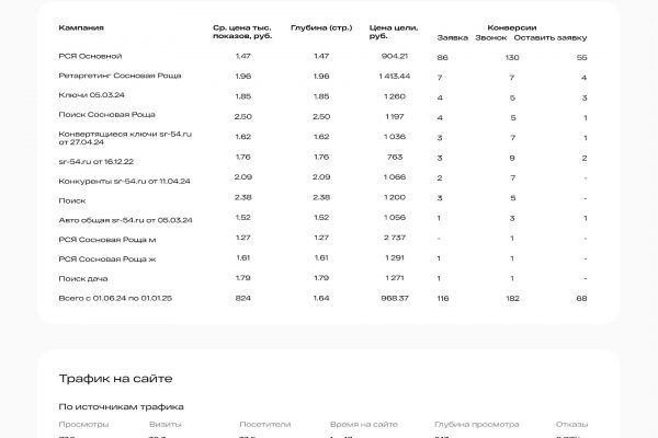 ЯндексДирект/Контекстная реклама Сосновая Роща