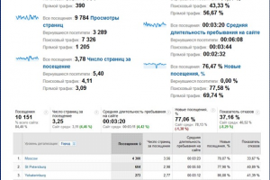 Маркетинговый аудит сайта