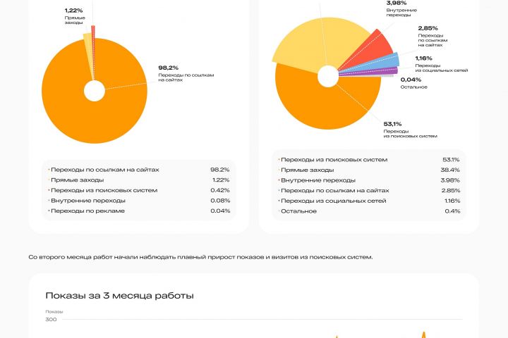 SEO оптимизация и продвижение сайта