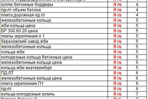 Продвижение сайта по ЖБИ изделиям и бетону