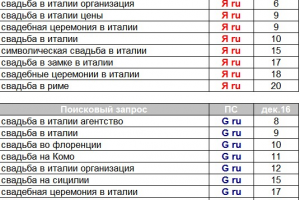 Продвижение сайта по услугам свадеб в Италии