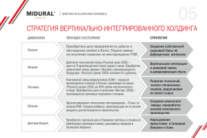 Midural Group: разработка презентации для промышленной компании