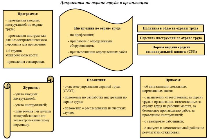 Разработка документации по охране труда
