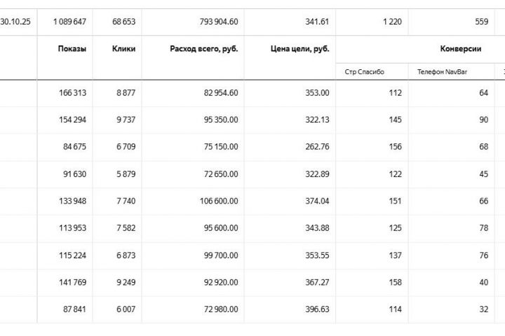 Настройка Яндекс Директ: Чехлы на сиденья автомобилей - 5638679