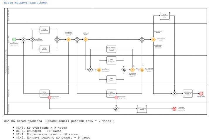 Анализ и описание процесса (консалтинг, AS-IS -> TO-BE) - 5642778