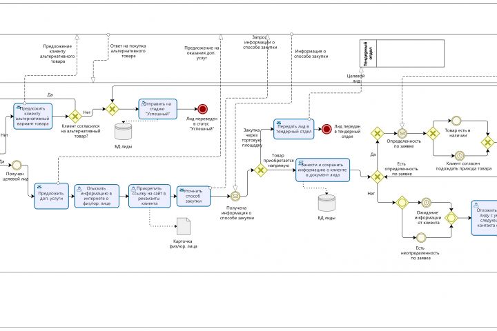Анализ и моделирование бизнес-процессов BPMN UML ARIS - 5652650
