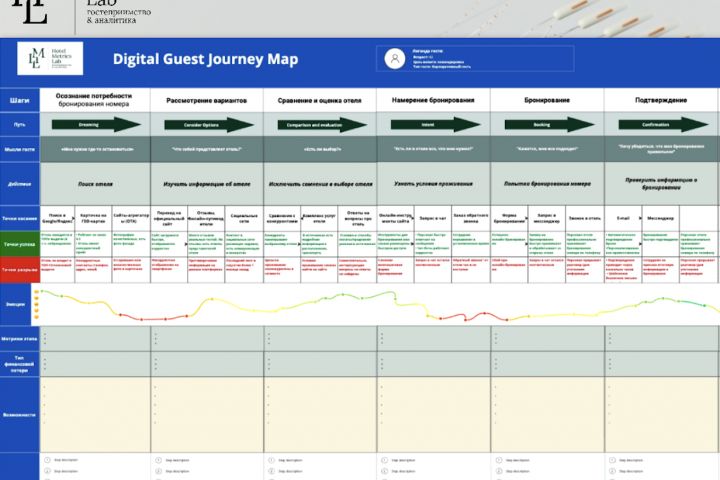 Digital Guest Journey Map. Тайный гость: Карта потерь на цифровом пути гостя - 5654788
