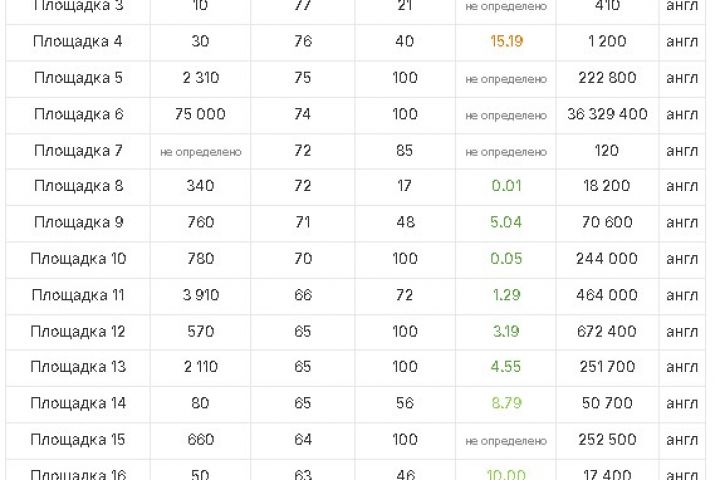 60 вечных активных ссылок в профилях на зарубежных площадках DR 60-90 - 5660793