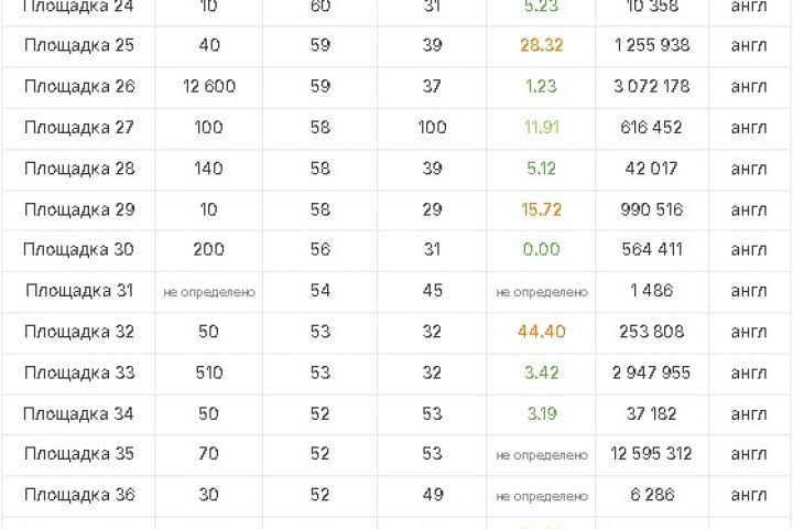 60 вечных активных ссылок в профилях на зарубежных площадках DR 60-90 - 5660794