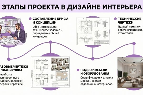 Разработка инфографики