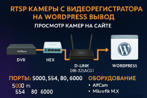 RTSP камеры с видеорегистратора на Вордпрес вывод