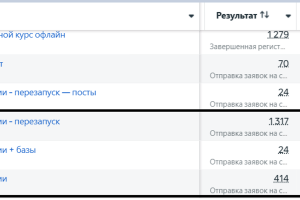 Лидогенерация для образовательного проекта по подготовке к ЦТ и ЦТ в Беларуси