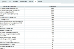 Разработка компонента статистики заказов для админки Битрикс (источники трафика, браузеры, география)