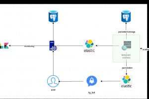Система мониторинга каналов в ТГ