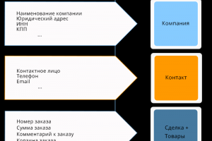 Интеграция сайта с Битрикс24