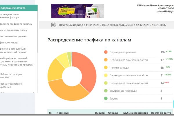 Увеличил посещаемость из поисковиков на 121%.