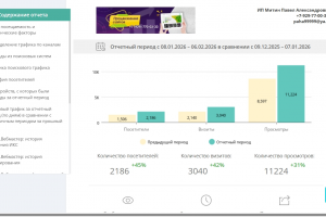 Увеличил посещаемость сайта на 45%