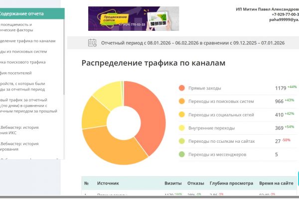 Увеличил посещаемость из поисковых систем на 43%