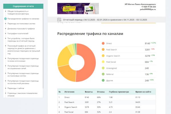 Увеличил посещаемость из поисковиков на 19%