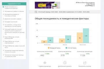 Рост посещаемости сайта +118% за 1 месяц.