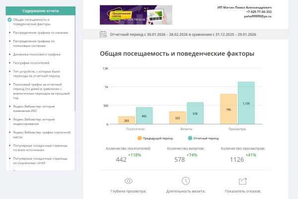 Рост посещаемости сайта +118% за 1 месяц.