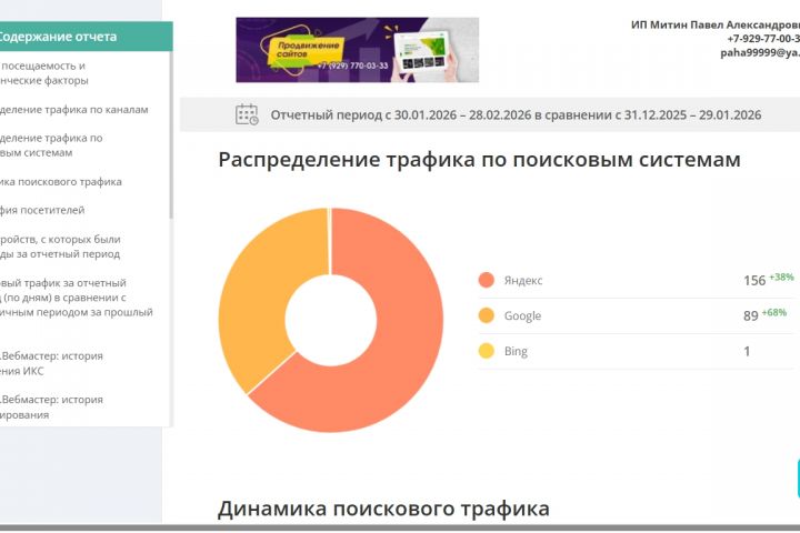 �������� ������������ � ����� �� 68%, � ������� �� 38%.
