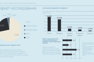 Презентация инвестиционного проекта: Создание лечебного профилактического центра.