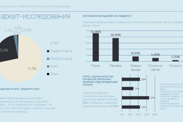 Презентация инвестиционного проекта: Создание лечебного профилактического центра.