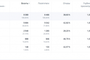Несколько типов кампаний в Яндекс Директ: поиск, РСЯ по запросам, РСЯ по сайтам и ретаргетинг