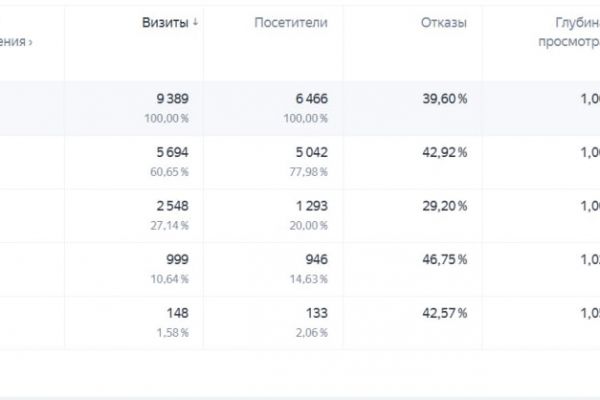 Несколько типов кампаний в Яндекс Директ: поиск, РСЯ по запросам, РСЯ по сайтам и ретаргетинг
