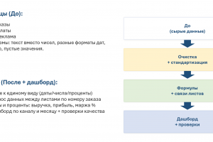 Excel / Google Таблицы: корректировка 3 таблиц + KPI-дашборд (формулы, перенос данных между листами, проверки)