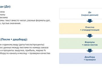 Excel / Google Таблицы: корректировка 3 таблиц + KPI-дашборд (формулы, перенос данных между листами, проверки)