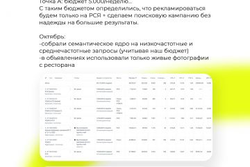 Контекстная реклама для доставки еды