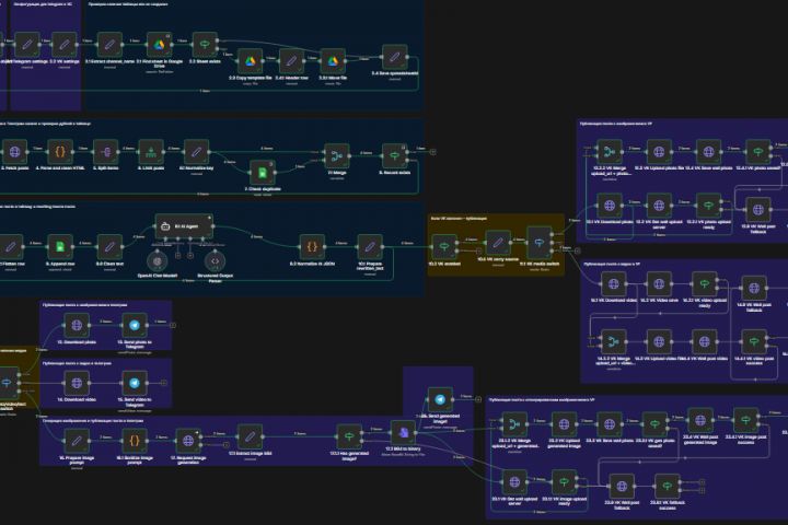 Готовый n8n workflow: ТГ канал → ТГ и VK - 5688305