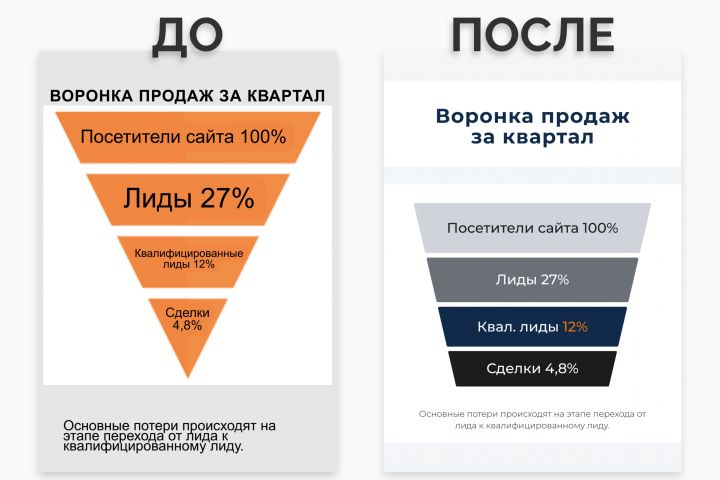 Редизайн презентации или аналитического отчета - 5690692