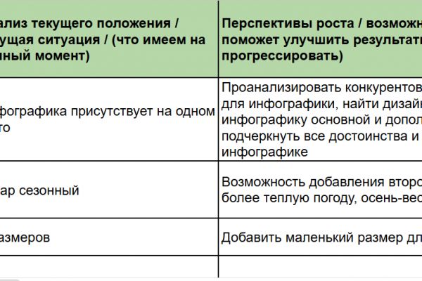 Менеджер Wildberries | Аудит и оптимизация карточек для роста продаж