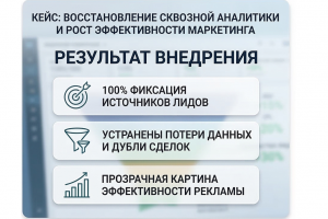 Внедрил сквозную аналитику с нуля. Настроил прозрачную эффективность всех рекламных каналов.