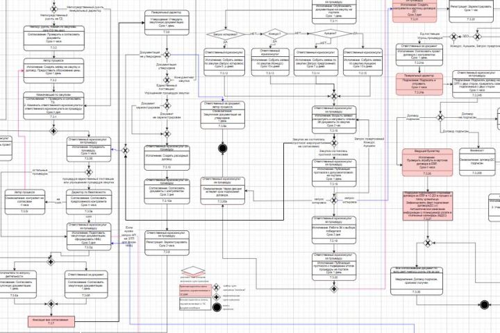 Оптимизация бизнес-процессов