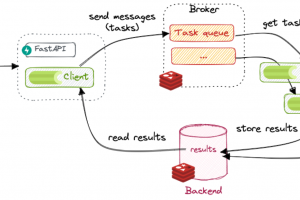 Highload-система парсинга с очередями задач (Celery + Redis) и масштабируемой архитектурой