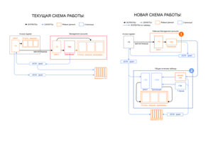 Рефакторинг проекта на базе Google таблиц (оперативный и финансовый учет - транзакции, счета, управленческая отчетность)
