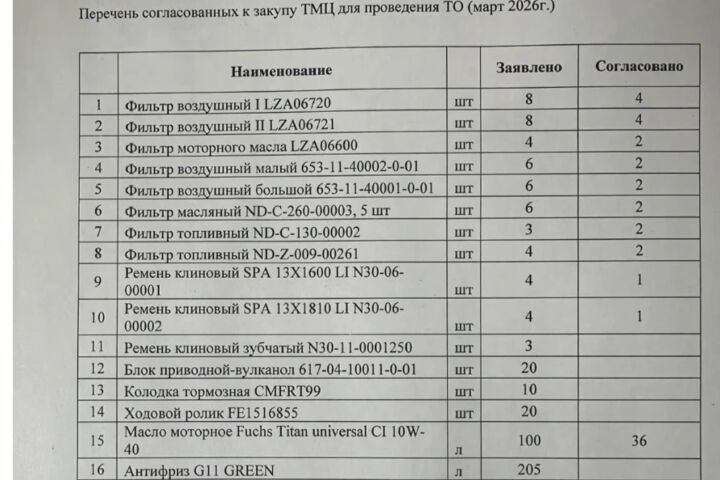 Аудит закупок и затрат на ТМЦ/ГСМ