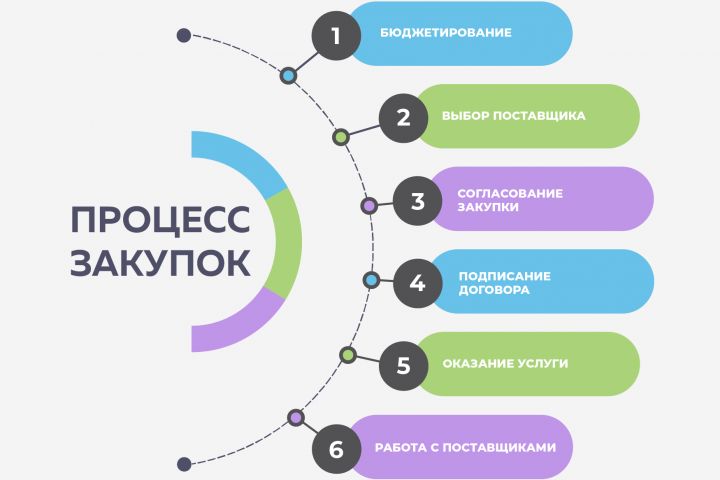 Аудит закупок и затрат на ТМЦ/ГСМ