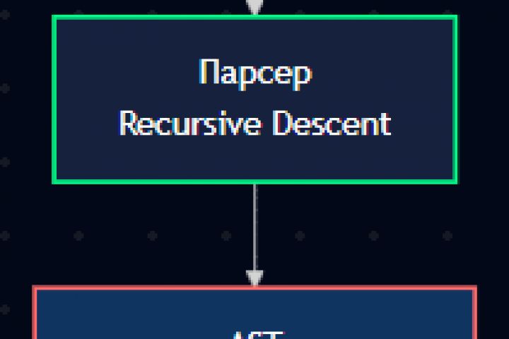 Могу создать Парсер + Интерпретатор встраиваемого языка программирования.