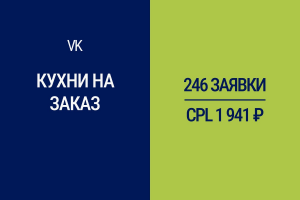 Таргетированная реклама ВКонтакте для компании «Кухни на заказ»: 246 заявок за 3,5 месяца по 1 941 руб.