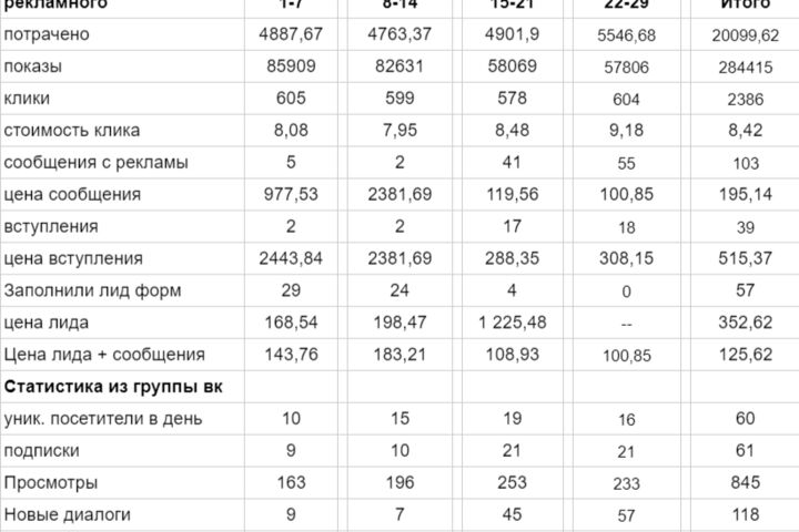 Таргетированная реклама