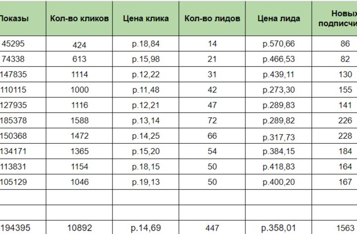 Таргетированная реклама