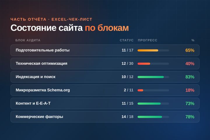 Технический SEO-аудит сайта 147 пунктов, Core Web Vitals, отчёт + видео - 5720075
