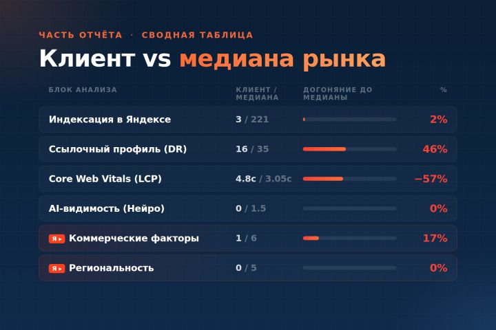 Анализ конкурентов в SEO 52 метрики, медиана рынка, план работ + видео - 5720429