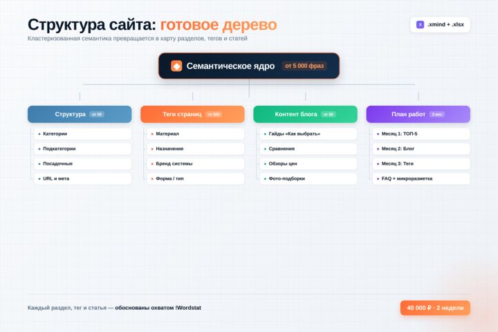 Семантическое ядро для сайта: кластеризация, структура, план работ + видео - 5720996