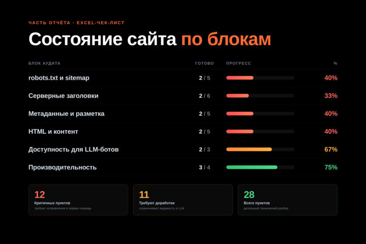 Аудит сайта под нейросетевую выдачу: Яндекс Нейро, ChatGPT, Perplexity и другие - 5723703